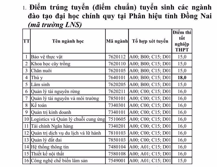 diem-chuan-trung-tuyen-vao-phan-hieu-truong-dai-hoc-lam-nghiep-tai-dong-nai-cao-nhat-18-diem.jpg