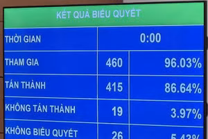 Kết quả Quốc hội biểu quyết thông qua Nghị quyết thí điểm thực hiện dự án nhà ở thương mại qua thỏa thuận nhận quyền hoặc đang có quyền sử dụng đất.