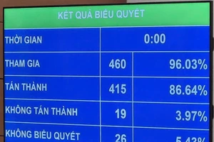 Kết quả Quốc hội biểu quyết thông qua Nghị quyết thí điểm thực hiện dự án nhà ở thương mại qua thỏa thuận nhận quyền hoặc đang có quyền sử dụng đất.