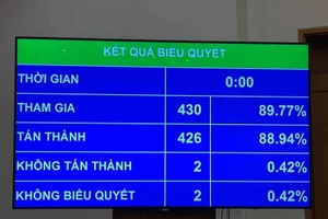 Quốc hội chính thức thông qua Luật sửa đổi, bổ sung một số điều của Luật Dược với 426/430 đại biểu có mặt tán thành. 