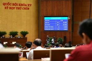 Ngày 24/6, Quốc hội biểu quyết thông qua Nghị quyết của Quốc hội về cơ chế xử lý khó khăn, vướng mắc do quy định của pháp luật.