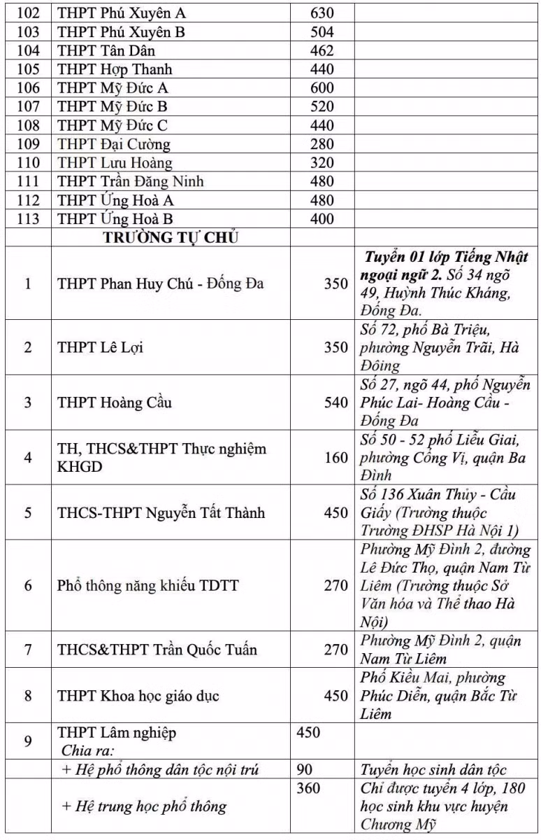 Chi tiết chỉ tiêu tuyển sinh các trường trung học phổ thông ở Hà Nội năm học 2021- 2022 ảnh 4