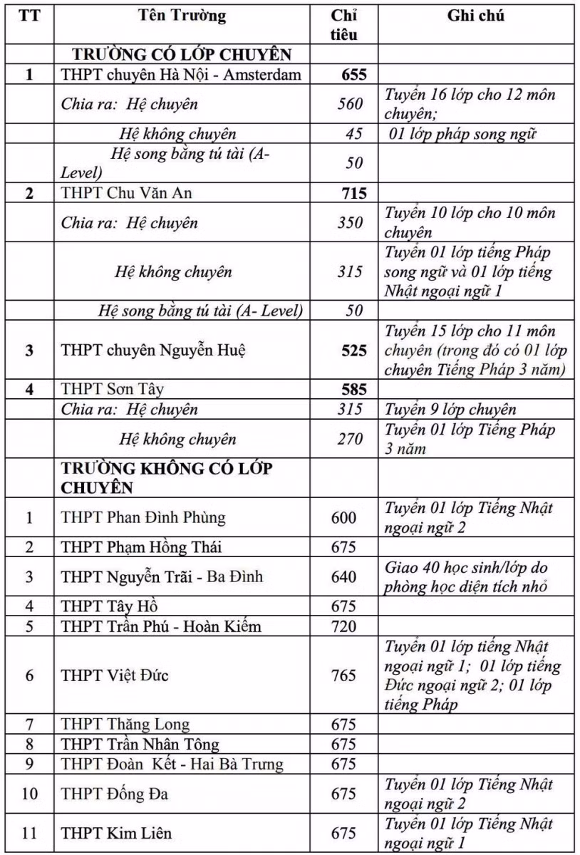 Chi tiết chỉ tiêu tuyển sinh các trường trung học phổ thông ở Hà Nội năm học 2021- 2022 ảnh 1