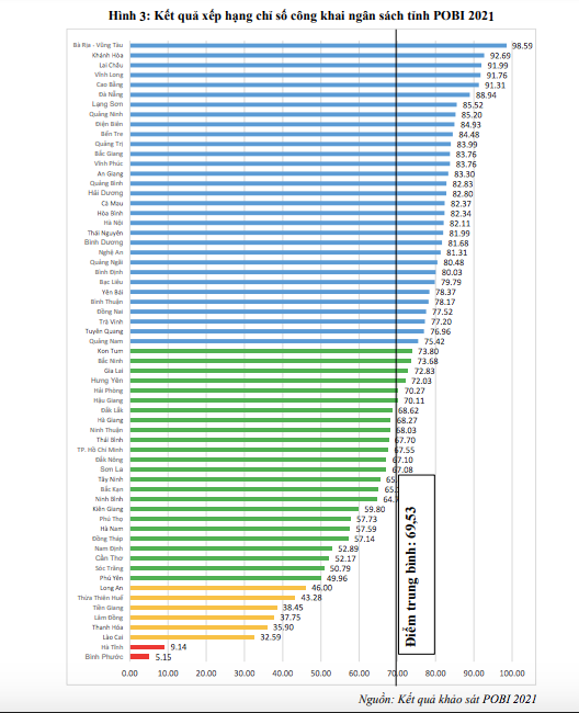 Kết quả xếp hạng chỉ số công khai ngân sách tỉnh năm 2021. Kết quả xếp hạng chỉ số công khai ngân sách tỉnh năm 2021.