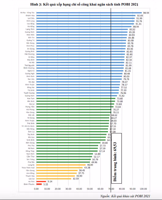 Kết quả xếp hạng chỉ số công khai ngân sách tỉnh năm 2021.