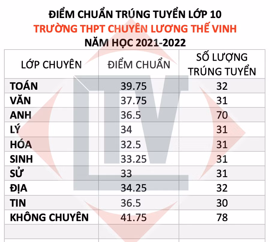 Điểm chuẩn vào Trường THPT Chuyên Lương Thế Vinh năm học 2021-2022. Nguồn ảnh (Trường THPT Chuyên Lương Thế Vinh)