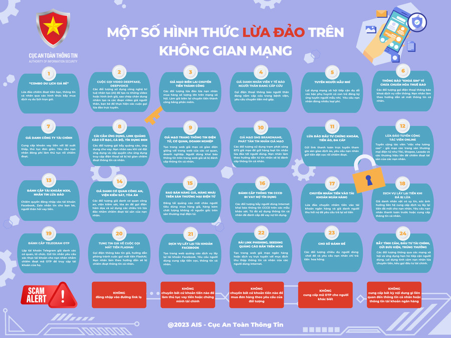 Một số hình thức lừa đảo trực tuyến. (Ảnh: Cục An toàn thông tin, Bộ TTTT) Một số hình thức lừa đảo trực tuyến. (Ảnh: Cục An toàn thông tin, Bộ TTTT)