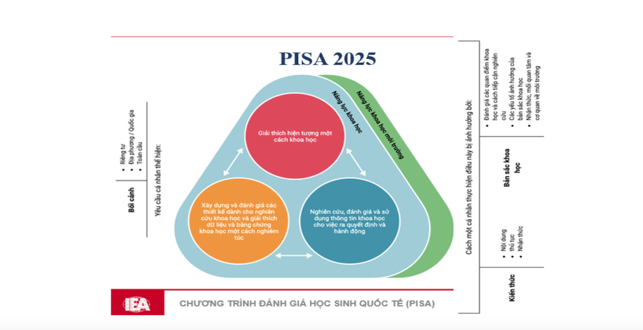 Lĩnh vực trọng tâm của PISA chu kỳ 2025 là Khoa học