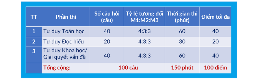 Cấu trúc chi tiết của Bài thi TSA. anh-chup-man-hinh-2025-09-15-luc-100922.png