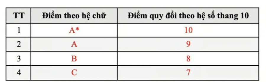 Quy đổi điểm các chứng chỉ anh-chup-man-hinh-2025-10-24-luc-093445.png