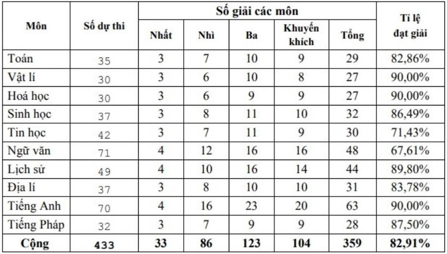 Số lượng và tỷ lệ đạt giải các môn thi chọn HSG lớp 12 tỉnh Vĩnh Phúc năm học 2022-2023