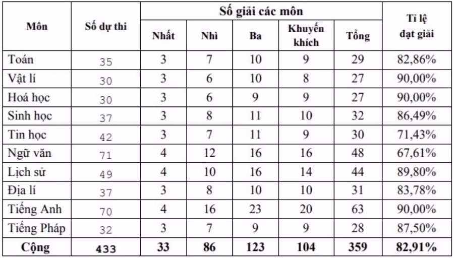 Số lượng và tỷ lệ đạt giải các môn thi chọn HSG lớp 12 tỉnh Vĩnh Phúc năm học 2022-2023