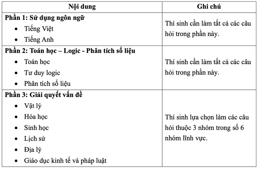 Dự thảo cấu trúc bài thi đánh giá năng lực từ năm 2025. Ảnh: Đại học Quốc gia TPHCM Dự thảo cấu trúc bài thi đánh giá năng lực từ năm 2025. Ảnh: Đại học Quốc gia TPHCM