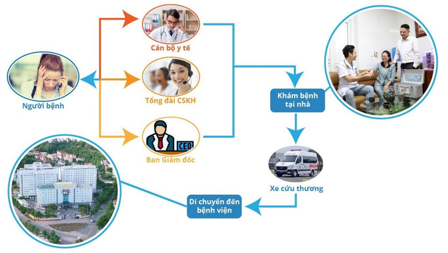 Mô hình hỗ trợ người bệnh tại địa phương phát huy hiệu quả nhờ ứng dụng định vị GPS. Mô hình hỗ trợ người bệnh tại địa phương phát huy hiệu quả nhờ ứng dụng định vị GPS.