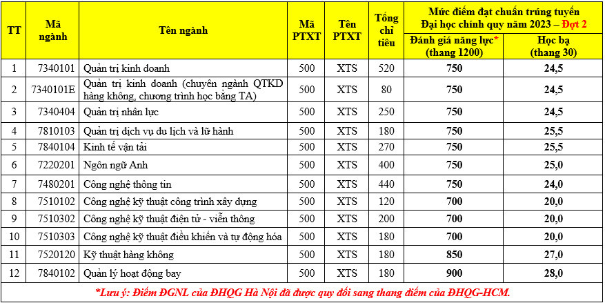 Điểm chuẩn đánh giá năng lực Học viện Hàng không cao nhất là 900