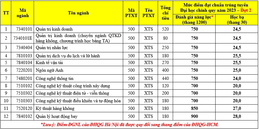 Điểm chuẩn đánh giá năng lực Học viện Hàng không cao nhất là 900