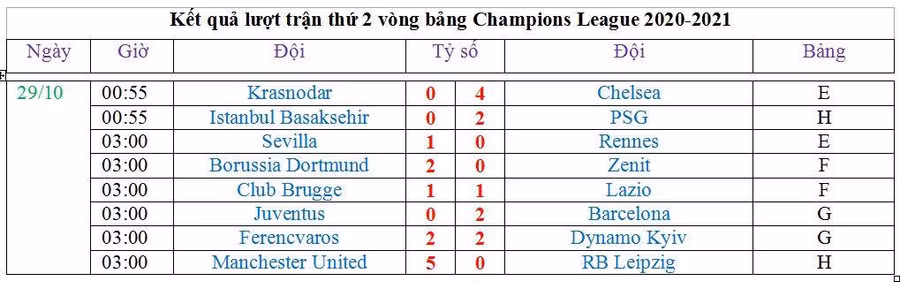Kết quả Champions League ngày 29/10: Chelsea, Man Utd, Barca trọn niềm vui ảnh 3