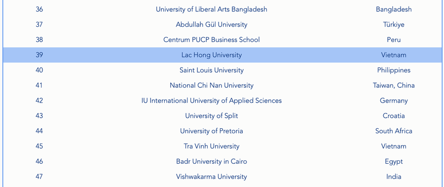 Trường đứng thứ 39 trong danh sách 50 trường đại học xuất sắc ở hạng mục Ứng dụng công nghiệp (Industrial Application). Ảnh: WURI Trường đứng thứ 39 trong danh sách 50 trường đại học xuất sắc ở hạng mục Ứng dụng công nghiệp (Industrial Application). Ảnh: WURI