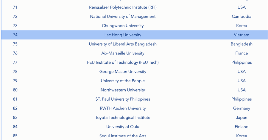 Trường ĐH Lạc Hồng đứng thứ 74 hạng mục trường đại học sáng tạo toàn cầu (Global Top 100 Innovative Universities). Ảnh: WURI Trường ĐH Lạc Hồng đứng thứ 74 hạng mục trường đại học sáng tạo toàn cầu (Global Top 100 Innovative Universities). Ảnh: WURI