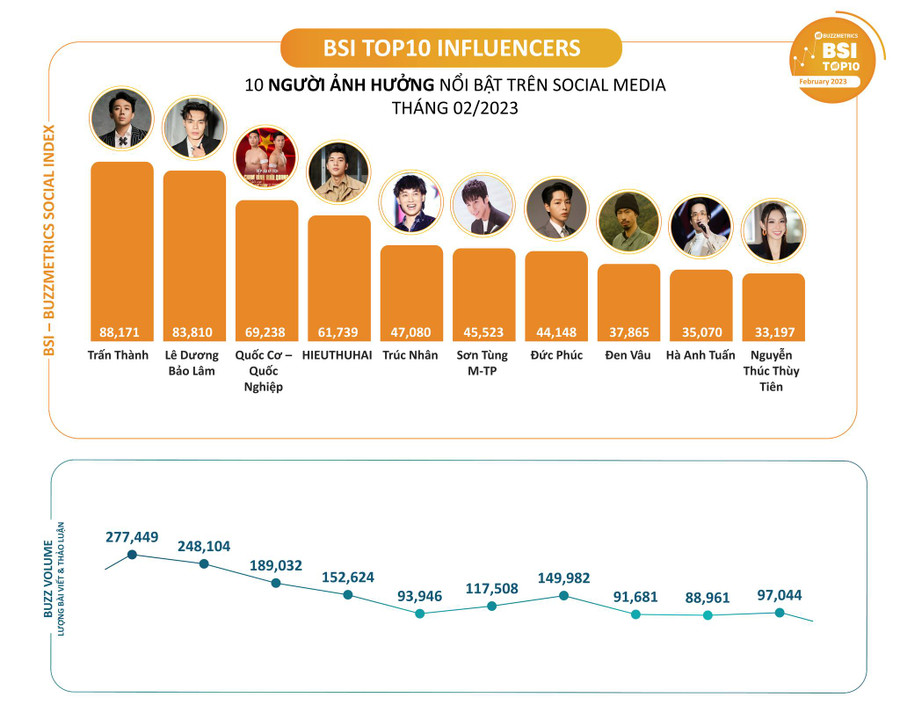 BSI Top 10 được biết đến là một bảng xếp hạng uy tín, chất lượng, được cập nhật dựa trên các yếu tố như tổng lượng thảo luận trên bài viết, chỉ số cảm xúc, sự liên quan và nội dung được tạo bởi người dùng.