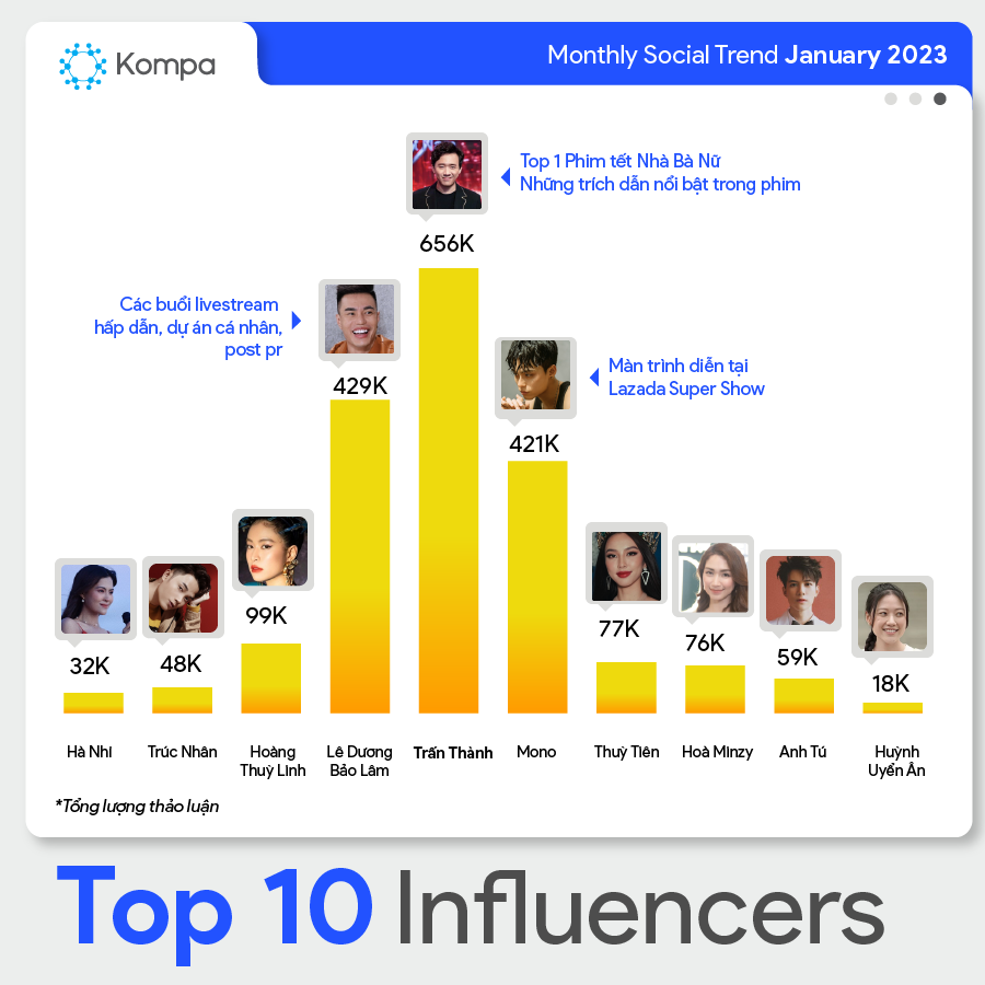 Top 10 Influencers có lượng thảo luận cao trên mạng xã hội tháng 1/2023 do Kompa công bố.