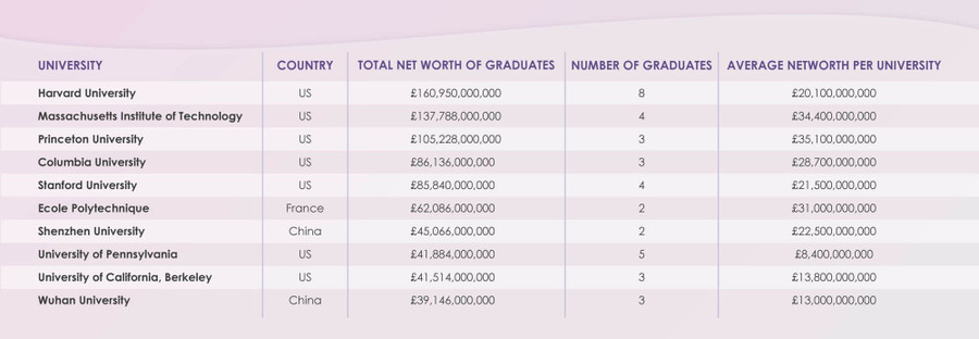 Harvard đứng thứ 7 mặc dù có giá trị ròng cao nhất và Pennsylvania đứng thứ 10 mặc dù có nhiều tỷ phú tốt nghiệp hơn và tổng giá trị ròng cao hơn California và Vũ Hán. Harvard đứng thứ 7 mặc dù có giá trị ròng cao nhất và Pennsylvania đứng thứ 10 mặc dù có nhiều tỷ phú tốt nghiệp hơn và tổng giá trị ròng cao hơn California và Vũ Hán.