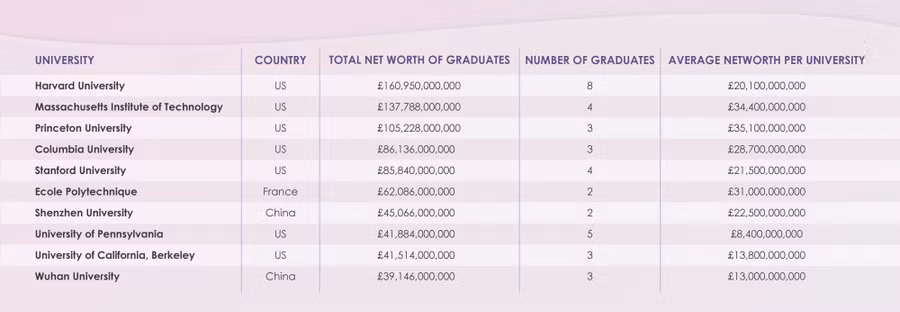 Harvard đứng thứ 7 mặc dù có giá trị ròng cao nhất và Pennsylvania đứng thứ 10 mặc dù có nhiều tỷ phú tốt nghiệp hơn và tổng giá trị ròng cao hơn California và Vũ Hán.