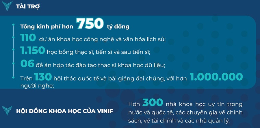 Những con số ấn tượng qua các chương trình tài trợ của VinIF. Những con số ấn tượng qua các chương trình tài trợ của VinIF.