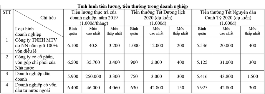 Khảo sát về tiền lương, thưởng tết các doanh nghiệp trên địa bàn tỉnh Nghệ An Khảo sát về tiền lương, thưởng tết các doanh nghiệp trên địa bàn tỉnh Nghệ An