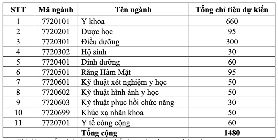 Chỉ tiêu tuyển sinh từng ngành cụ thể của Trường Đại học Y khoa Phạm Ngọc Thạch. Chỉ tiêu tuyển sinh từng ngành cụ thể của Trường Đại học Y khoa Phạm Ngọc Thạch.