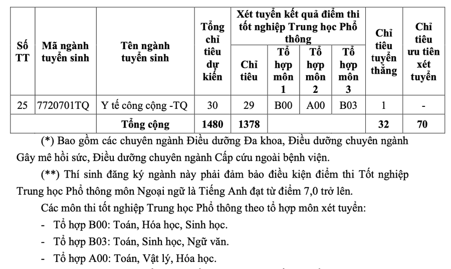 Chỉ tiêu theo ngành và theo từng phương thức xét tuyển. Chỉ tiêu theo ngành và theo từng phương thức xét tuyển.