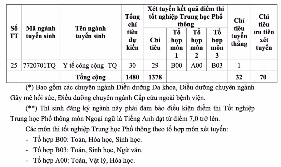 Chỉ tiêu theo ngành và theo từng phương thức xét tuyển.