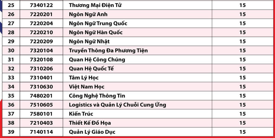 Điểm sàn Trường ĐH Quốc tế Hồng Bàng. Ảnh: HIU Điểm sàn Trường ĐH Quốc tế Hồng Bàng. Ảnh: HIU