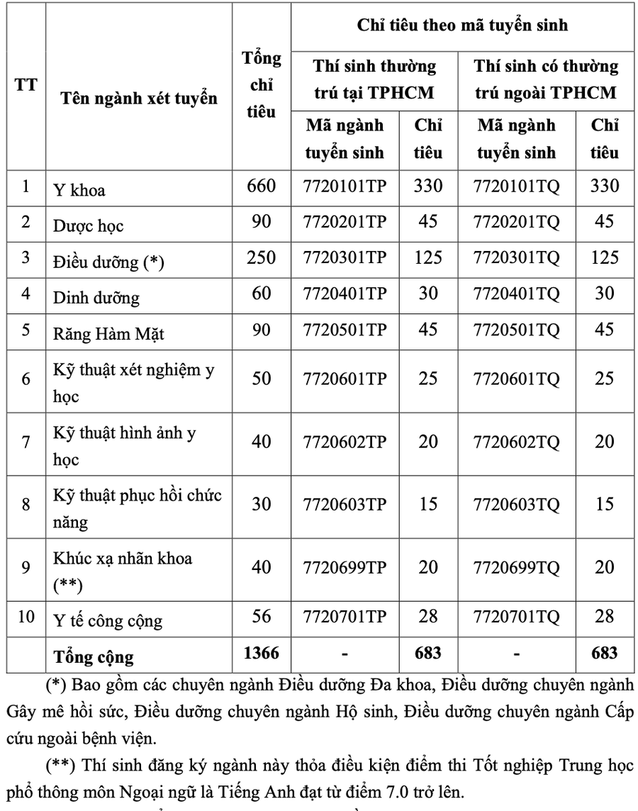 Chỉ tiêu tuyển sinh năm 2023 của Trường ĐH Y khoa Phạm Ngọc Thạch.