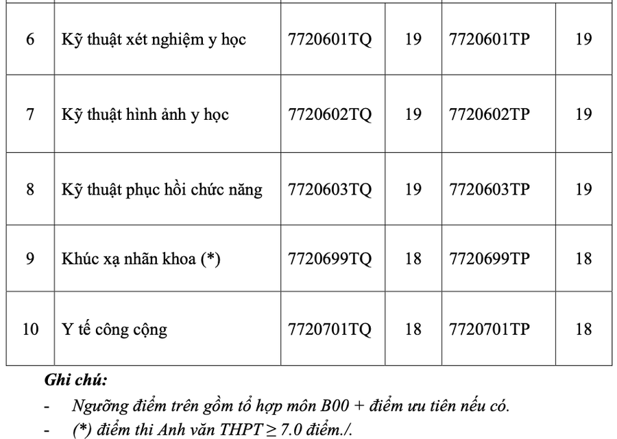 Điểm sàn xét tuyển của Trường ĐH Y khoa Phạm Ngọc Thạch.
