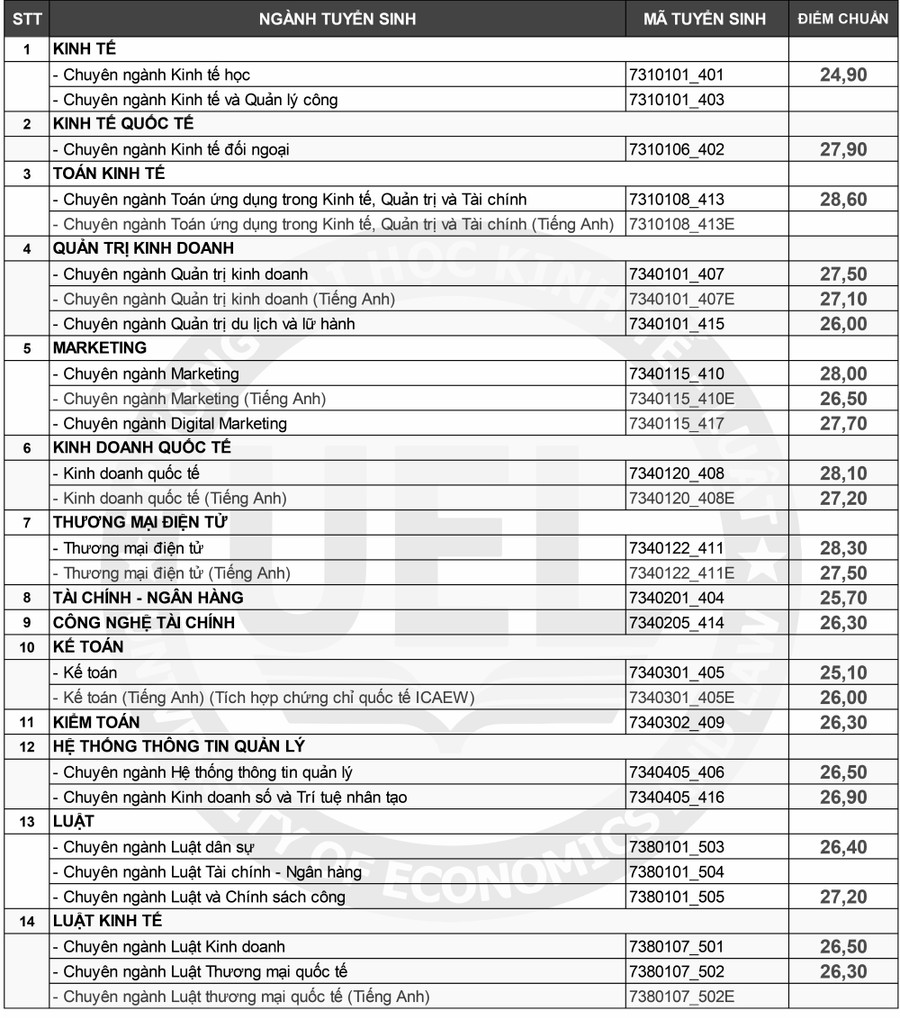 Điểm chuẩn phương thức 1b của UEL.