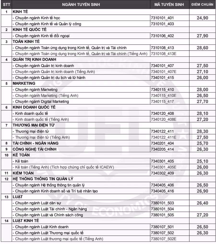 Điểm chuẩn phương thức 1b của UEL.
