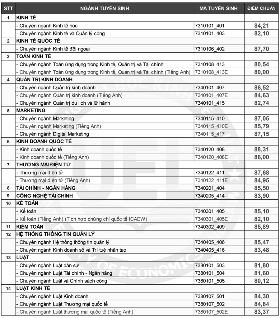 Điểm chuẩn phương thức 2 của UEL.