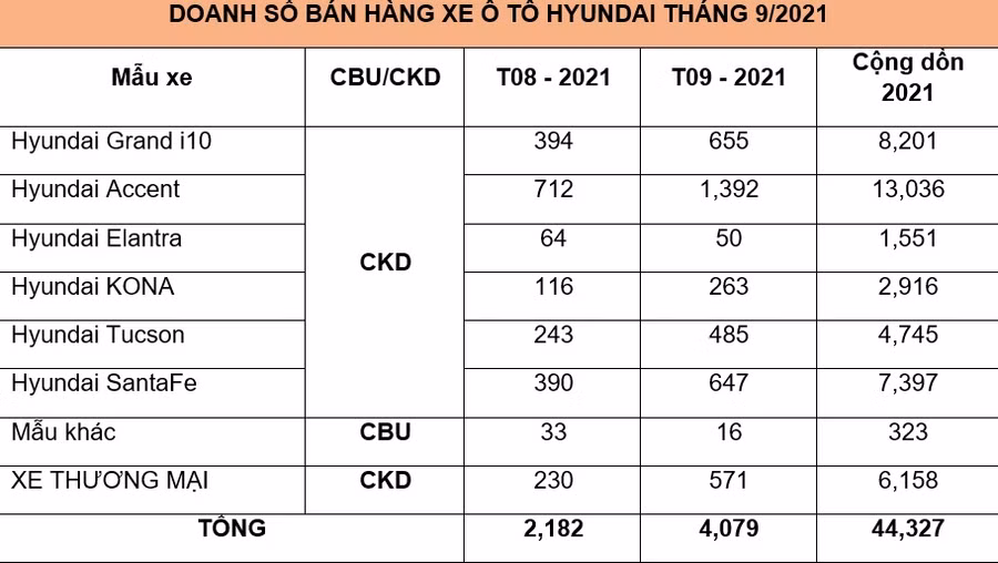 Kết quả bán hàng của Hyundai trong tháng 9/2021 có sự tăng trưởng đáng ghi nhận 87% so với tháng 8/2021