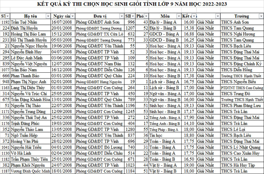 Danh sách các thí sinh đoạt giải Nhất kỳ thi chọn học sinh giỏi tỉnh Nghệ An dành cho lớp 9, năm học 2022-2023. Danh sách các thí sinh đoạt giải Nhất kỳ thi chọn học sinh giỏi tỉnh Nghệ An dành cho lớp 9, năm học 2022-2023.