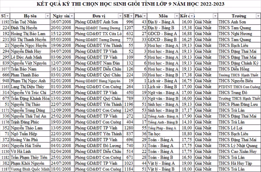 Danh sách các thí sinh đoạt giải Nhất kỳ thi chọn học sinh giỏi tỉnh Nghệ An dành cho lớp 9, năm học 2022-2023.