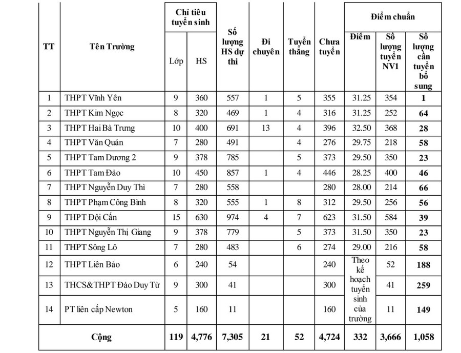 Chỉ tiêu tuyển sinh nguyện vọng 2 của các trường THPT tại Vĩnh Phúc. Chỉ tiêu tuyển sinh nguyện vọng 2 của các trường THPT tại Vĩnh Phúc.