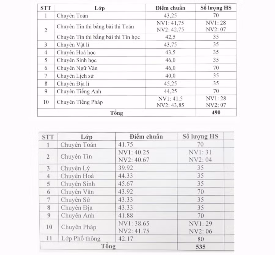 Điểm chuẩn vào chuyên Vĩnh Phúc năm học 2024-2025 (phía trên) cao hơn năm học 2023-2024 (phía dưới).