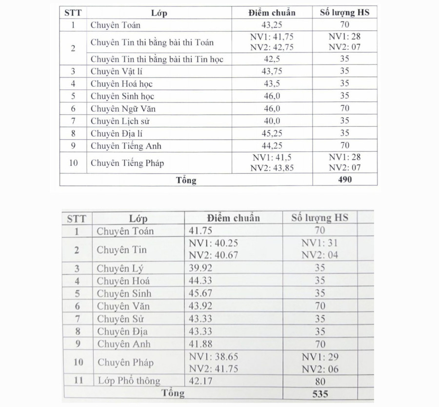 Điểm chuẩn vào chuyên Vĩnh Phúc năm học 2024-2025 (phía trên) cao hơn năm học 2023-2024 (phía dưới). Điểm chuẩn vào chuyên Vĩnh Phúc năm học 2024-2025 (phía trên) cao hơn năm học 2023-2024 (phía dưới).