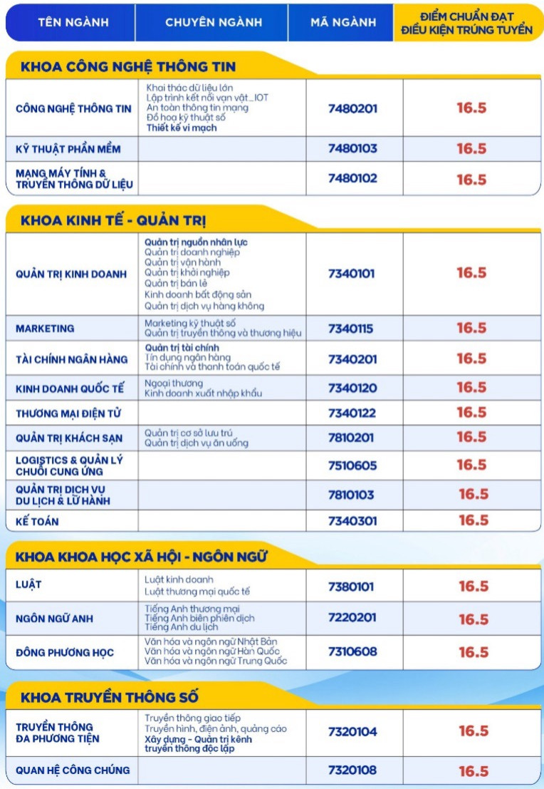 Điểm chuẩn phương thức xét học bạ THPT của Trường Đại học Gia Định. Ảnh: GDU Điểm chuẩn phương thức xét học bạ THPT của Trường Đại học Gia Định. Ảnh: GDU