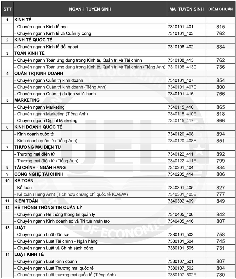 Điểm chuẩn của UEL ở phương thức xét điểm thi đánh giá năng lực.