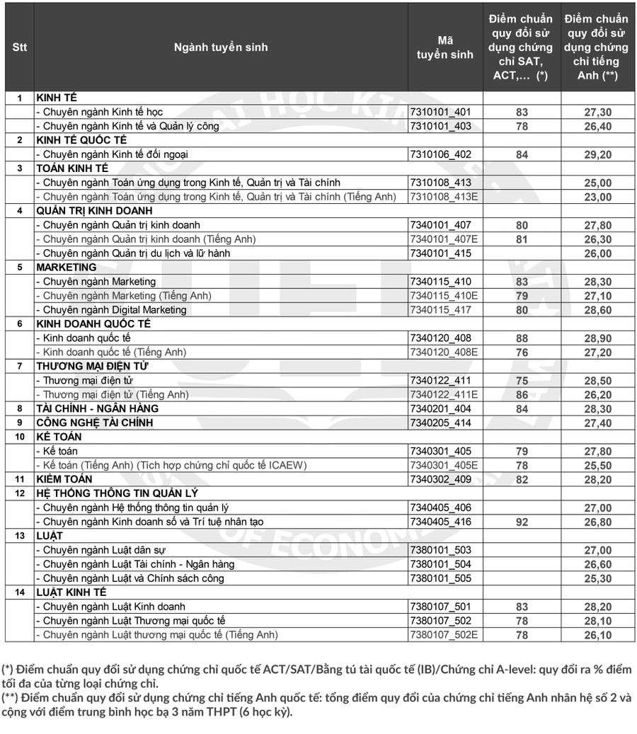 Điểm chuẩn của UEL ở phương thức 5 xét tuyển kết hợp.