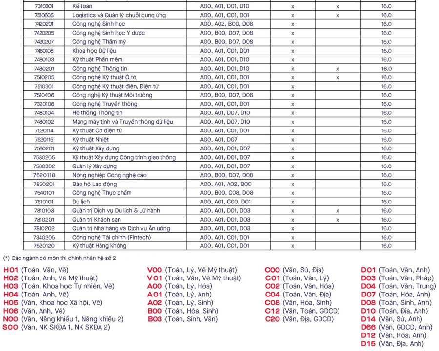 Điểm sàn xét tuyển Trường ĐH Văn Lang. Ảnh: VLU Điểm sàn xét tuyển Trường ĐH Văn Lang. Ảnh: VLU