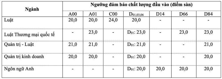 Điểm sàn xét tuyển của Trường ĐH Luật TPHCM. Ảnh: HCMULAW Điểm sàn xét tuyển của Trường ĐH Luật TPHCM. Ảnh: HCMULAW