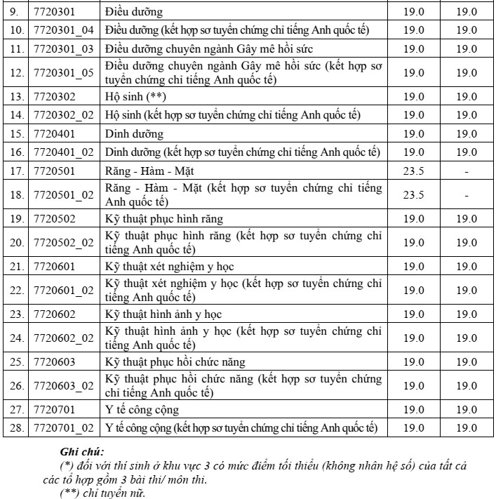 Điểm sàn xét tuyển Trường ĐH Y Dược TPHCM. Ảnh: UMP Điểm sàn xét tuyển Trường ĐH Y Dược TPHCM. Ảnh: UMP